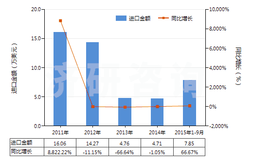 2011-2015年9月中國其他非金屬氯氧化物(HS28121090)進(jìn)口總額及增速統(tǒng)計